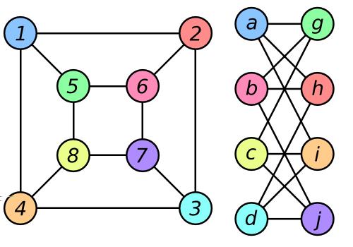 Reminder: Graph isomorphism Def: A graph G 0 = (V, E 0 ) is isomorphic to