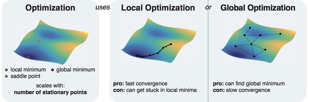 Optimization techniques Global and local optimization techniques Figure: Illustration of optimization problem (from Fröchlich et al.