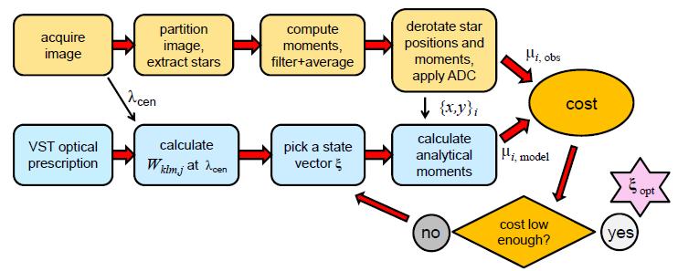 Algorithm Goal: Compare observation with analytical model Quantify differences between PSFs in a seeing independent way Based on 2nd central PSF moments, which can be both extracted and computed