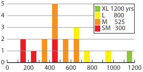Comparison of binning: Numbers (of 19) full-margin Cascadia turbidites binned by slip deficit (follow) times versus mass (Witter et