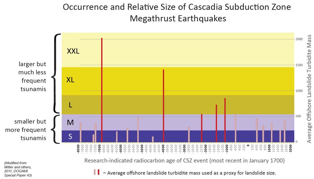 Qualitative Explanation of Cascadia Tsunami Scenarios shown on published tsunami