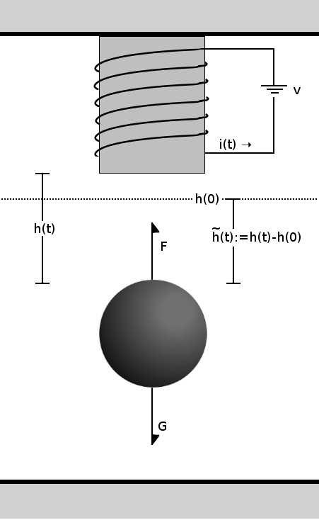 Figure 1: Magnetic suspension of a ball above the groun. t i(t) = v l r i(t), (18) l where m is the mass of the ball, r is the resistance of the wire, an l is the impeance of the coil.
