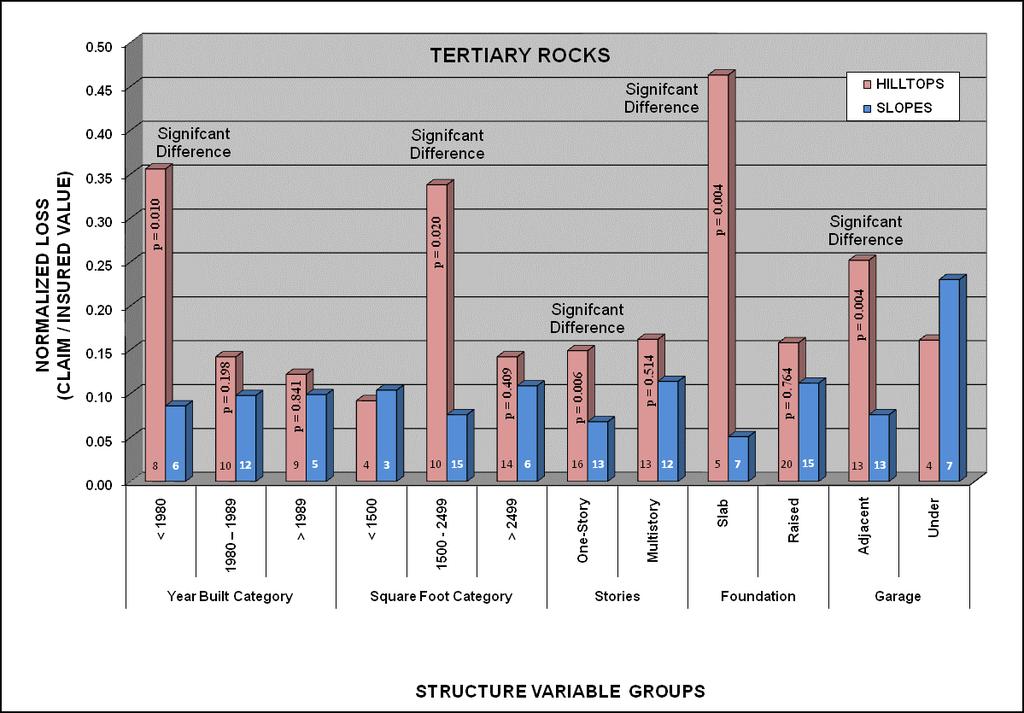 (a) Fig. 5. Earthquake damage severity for the topographic position variable for houses on Tertiary rocks (a) and on Cretaceous rocks, stratified by the structure variable groups.