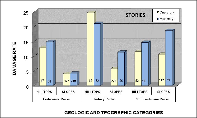Multistory houses are more frequently damaged on slopes of Tertiary or Plio- Pleistocene rocks, but this structural characteristic is not as important to damage rates as topography or geology, and
