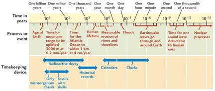 the modern world is crucial to interpreting Earth s past Earth s rocks and other materials provide a record of its history Trilobites Geologic Time A major