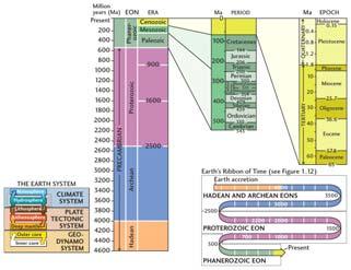 Geologic Timescale Divisions in
