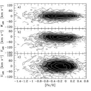 The nature of the metal-rich thick disk 3 Figure 1. a c: Velocity-metallicity distribution for the 13 000 F and G dwarf stars in the Nordström et al. (2004) catalogue.