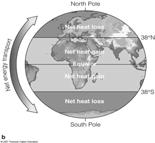 Altitude increase = density decrease The Solar Heating of Earth Varies with Latitude The atmosphere reflects, scatters and absorbs solar radiation.