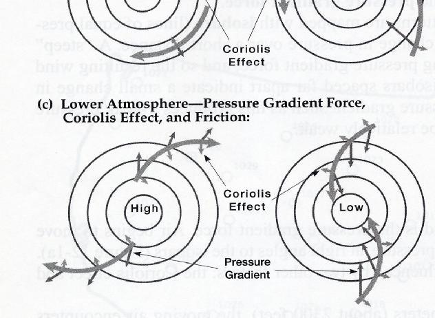 with Effect of Coriolis (in the upper atmosphere) Pressure Gradient Force with