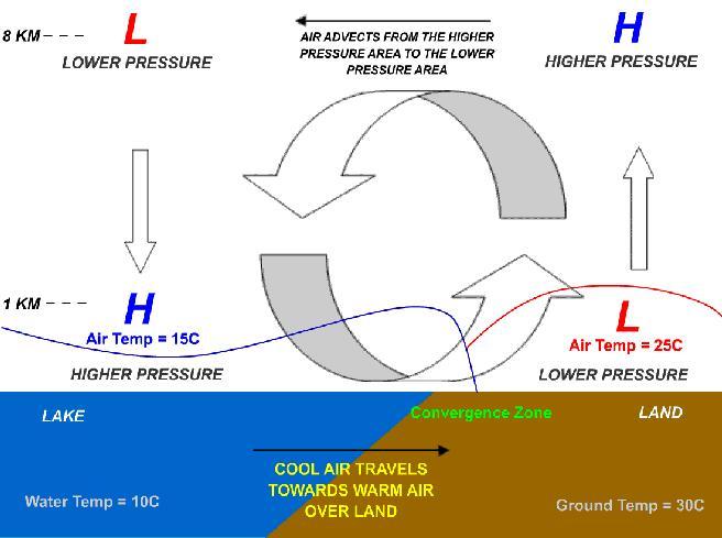 pressure between air masses over