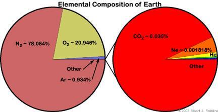 Atmosphere Composition Key Ideas Proportion of Gases in the Atmosphere
