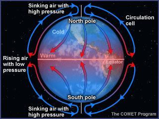equatorial regions forms belt of low pressure Under-heating of polar regions creates centers of high pressure Pressure