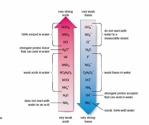 Ion product constant for water, K w STRONG BASES - according to Arrhenius, a base is a substance that to produce [OH - ] and increase the hydroxide concentration of a solution - ionic hydroxides are