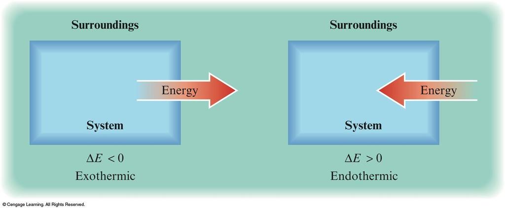 Internal Energy Sign reflects the system s point of view.