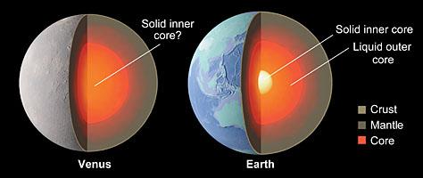 Venus core may be solid througout, while