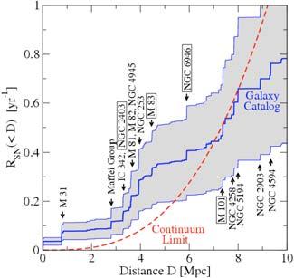 Supernova Neutrino Detection Frontiers Milky Way zero or at most one supernova excellent sensitivity to details one burst per ~ 40 years Nearby Galaxies one identified supernova at a