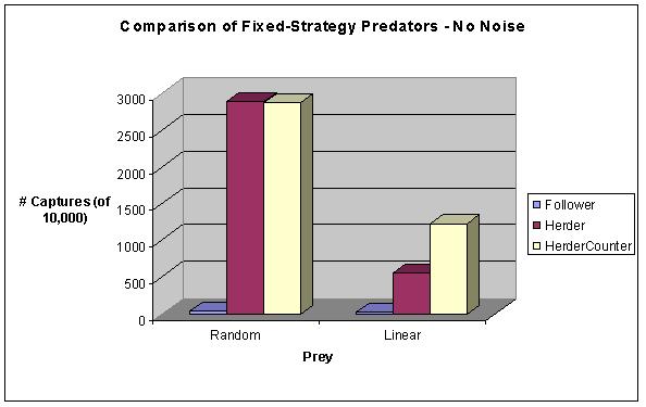 Learning Communication for Multi-agent Systems 381 Fig. 1. Preys Performance of Fixed-Strategy Predators on the Random and Linear Noise Significantly Improves Performance. SeeFigures2 and 3.