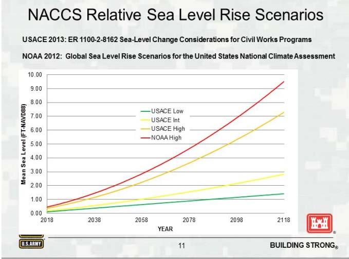 Incorporation of Sea Level Rise into Flood Mapping Estimate sea level rise for area and year of projection ( say 1 m by 2050 following NOAA /USACE, standard approach) Climate change has additional