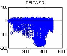Graf Delta Sr prikazuje razliku ulazne i rekonstruirane prepoznate slike za svaki slikovni element. Slikovni elementi su u intervalu [0,55] jer analiziramo sive slike.