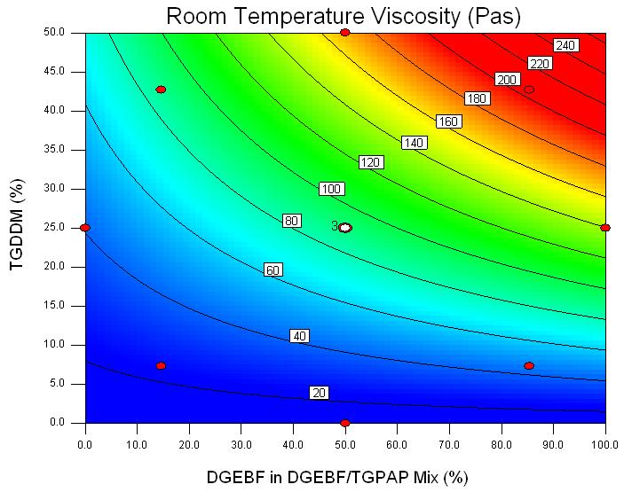 Chapter 5 Multi-component Epoxy Resin Formulation Figure 5.17 Contour plot for the change in room temperature viscosity across an FED examining the influence of DGEBF from 0-100%.