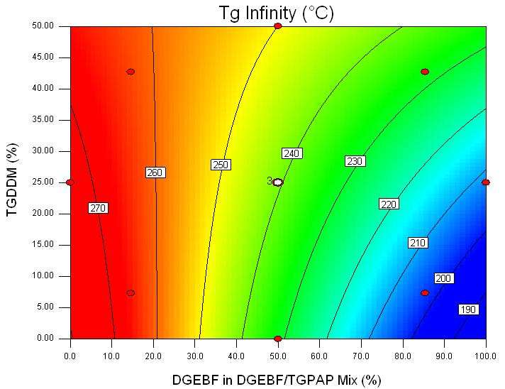 Chapter 5 Multi-component Epoxy Resin Formulation 5.3.2. Glass Transition Temperature T g The contour plot in Figure 5.