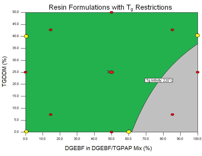 Chapter 5 Multi-component Epoxy Resin Formulation certain to increase the viscosity of the resins [93] and therefore hinder resin flow.