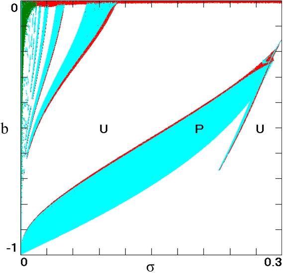 Multistability in the Lorenz System: A Broken Butterfly Fig. 1. Regions of various dynamical behaviors as a function of the bifurcation parameters σ and b with r =0.