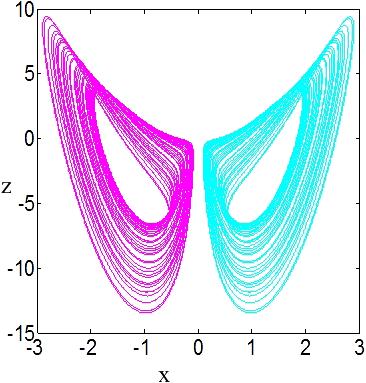 Multistability in the Lorenz System: A Broken Butterfly Fig. 4. Coexisting strange attractors and their fractal basins of attraction. Strange attractors with initial conditions (±0.