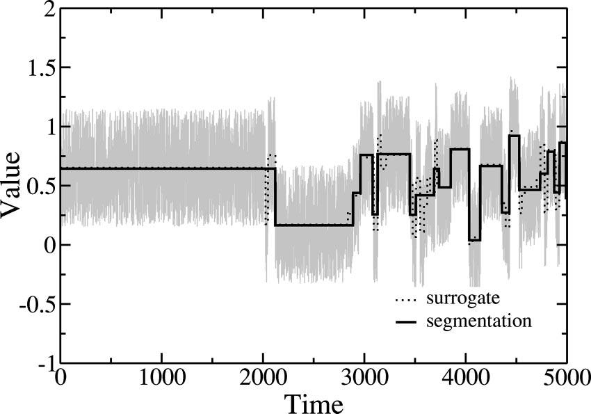 HEURISTIC SEGMENTATION OF A NONSTATIONARY... coarse-grained description of the time series. As expected, the segmentation algorithm cannot extract segments with length m 0. III.