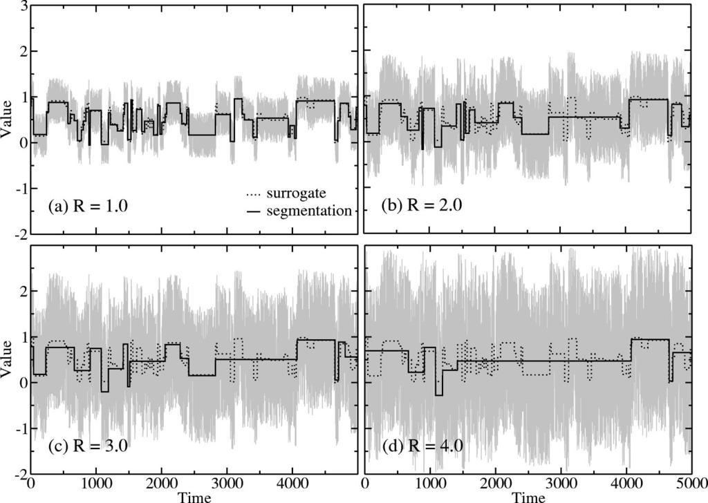 FUKUDA, STANLEY, AND NUNES AMARAL FIG. 4. Surrogate time series for different amplitudes of the fluctuations within the segments.