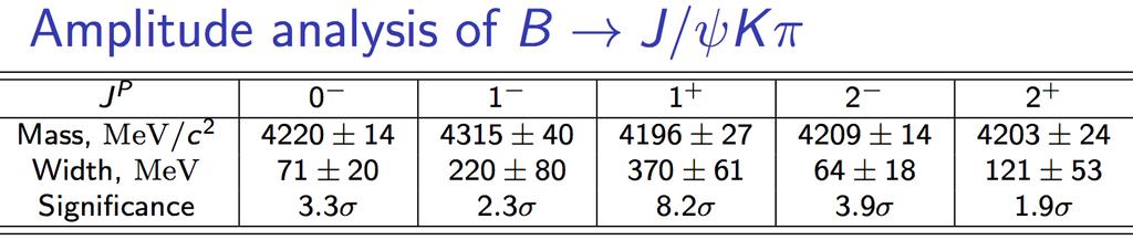 New state Z(4200) + π - J/ψ 6.