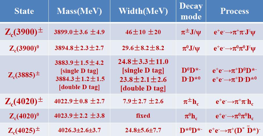 Summary of Z c states discovered in the BESIII