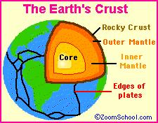 The plates are made of rock and drift all over the globe. They move both horizontally and vertically.