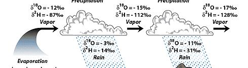 Simple Example Rainfall (note: evaporation prefers the lighter isotope,
