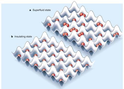 Superfluidity of atoms in optical lattices Each lattice site can have a Bose condensate in it, and its phase is coherently coupled to those on other lattice sites by (Josephson) tunneling if the