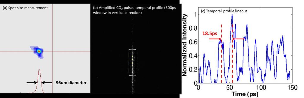 FIGURE 3. (a) CO 2 laser spot size measured in the focus of the OAP. (b), (c) Amplified 10 profile.