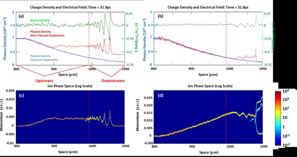 = 2.5 and α = 40. For comparison, the vacuum expansion of the N 5+ plasma is shown in blue. For lower density ratio α = 2.
