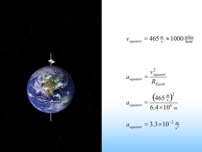 Earth s Rotation a c due to earths rotation is