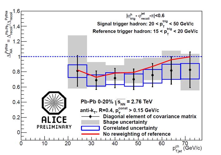 Ratio of Recoil Jet Yield ΔI AA PYTHIA pp reference: PYTHIA (Perugia 200) R=0.4! Constituents: p T const > 0.5 GeV/c!