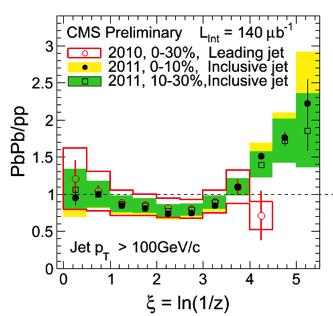 46 A consistent view of jet quenching 200 data: arxiv:205.5872 arxiv:205.5872 G. Roland@QM202 Change from ξ to p T PbPb pp (/GeV) No change at small r, high p T Consistent with 200 result!