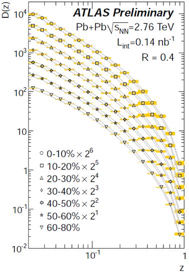 Jet fragment distributions PbPb measurement Ratio