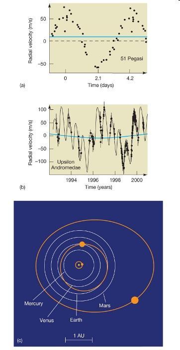 Detecting Extrasolar Planets by Radial Velocity This light curve is