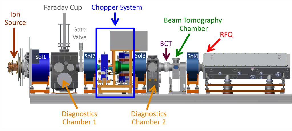Figure 3: Overview of the LEBT section of FRANZ. The beam travels from left to right. The distance between the entrance of the first solenoid and the end of the fourth Solenoid is 3.5 m.
