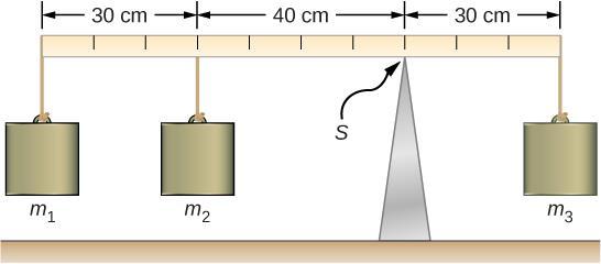 12.2 EXAMPLES OF STATIC EQUILIBRIUM Three masses are attached to a uniform meter stick. The mass of the meter stick is 150.0 g and the masses to the left of the fulcrum are m 1 = 50.0 g and m 2 = 75.