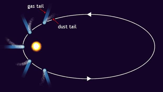 Comets and their coma The ion tail of