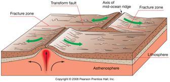 Label each marine province, tectonic plate, plate boundary, various seafloor features (hotspot,