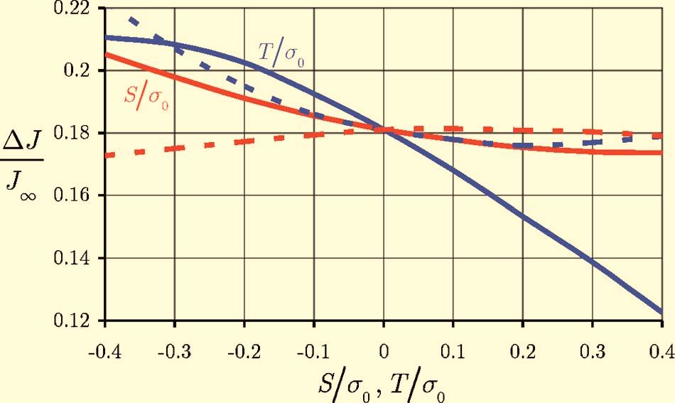 Fig. 4 The effects of the strain hardening exponent in mode I and the mode-mix for perfect plasticity on the relative decrease in J at the crack tip. As for the previous results, =0.3 and S =T=0.