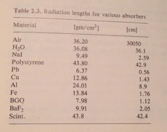 Another commonly used quantity to characterize radiation of electrons/positrons: RADIATION LENGTH, L rad In the high-energy limit where radiation loss