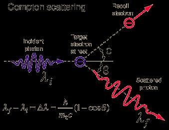 Compton Scattering Kick an electron; (the electron subsequently loses energy.