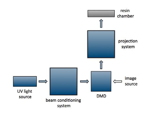3. Background on ECPL process The existing ECPL system, depicted in Figure 1, is presented in detail in [8]. UV light serves as the curing radiation for the process.